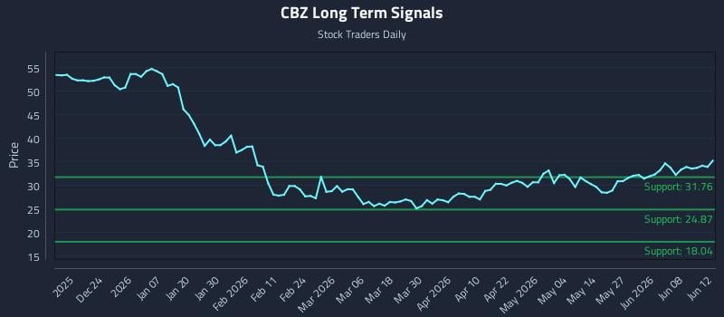 CBZ Long Term Analysis for June 14 2026 CBZ Long Term Analysis for June 14 2026