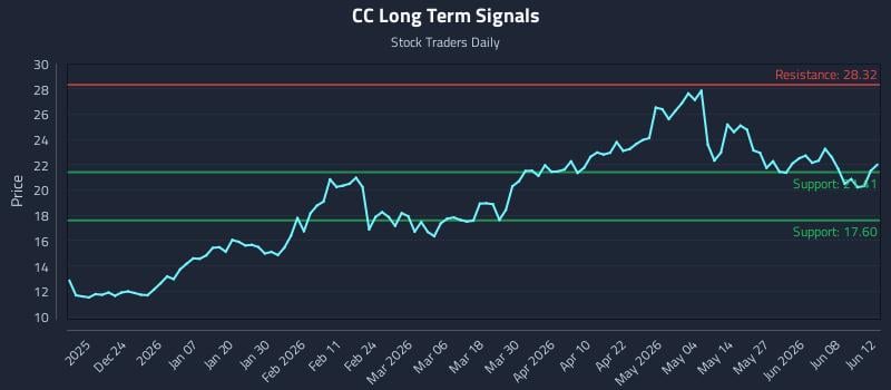 CC Long Term Analysis for June 14 2026