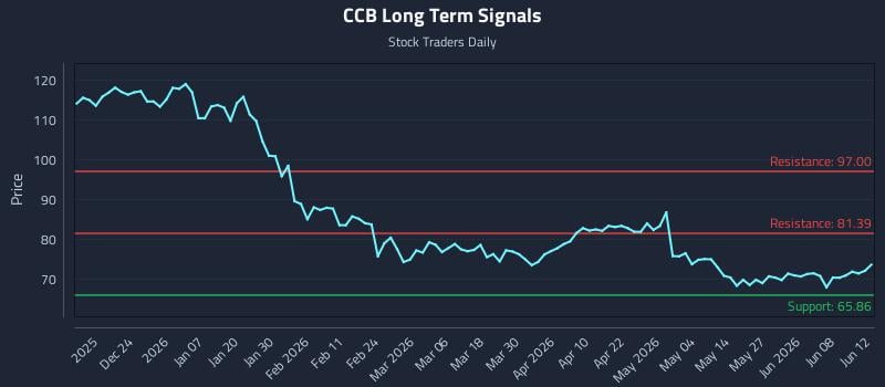 CCB Long Term Analysis for June 14 2026 CCB Long Term Analysis for June 14 2026