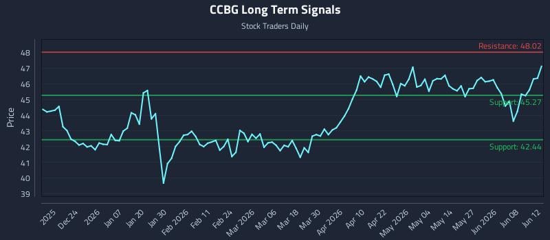 CCBG Long Term Analysis for June 14 2026 CCBG Long Term Analysis for June 14 2026