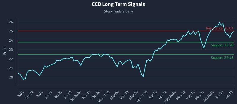CCD Long Term Analysis for June 14 2026 CCD Long Term Analysis for June 14 2026