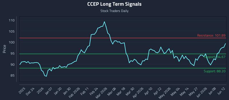 CCEP Long Term Analysis for June 14 2026