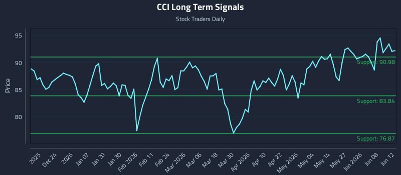 CCI Long Term Analysis for June 14 2026