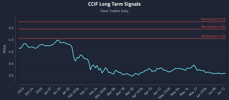 CCIF Long Term Analysis for June 14 2026 CCIF Long Term Analysis for June 14 2026