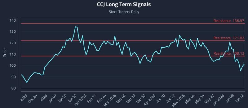 CCJ Long Term Analysis for June 14 2026 CCJ Long Term Analysis for June 14 2026