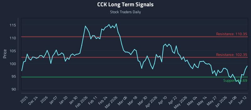 CCK Long Term Analysis for June 14 2026 CCK Long Term Analysis for June 14 2026