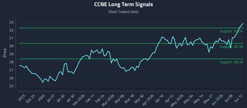 CCNE Long Term Analysis for June 14 2026