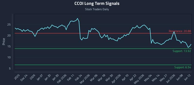 CCOI Long Term Analysis for June 14 2026 CCOI Long Term Analysis for June 14 2026