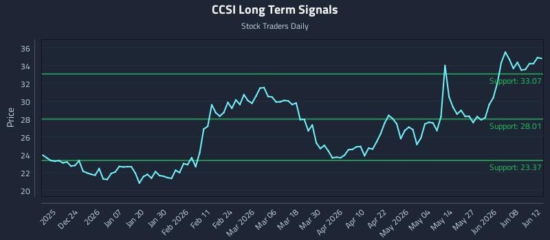 CCSI Long Term Analysis for June 14 2026