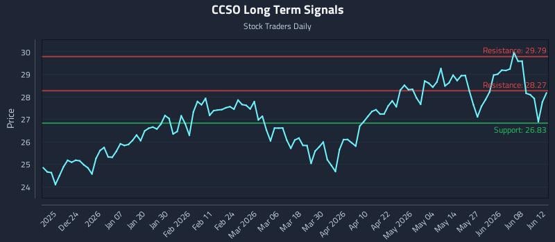 CCSO Long Term Analysis for June 14 2026 CCSO Long Term Analysis for June 14 2026