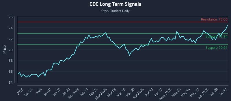 CDC Long Term Analysis for June 14 2026