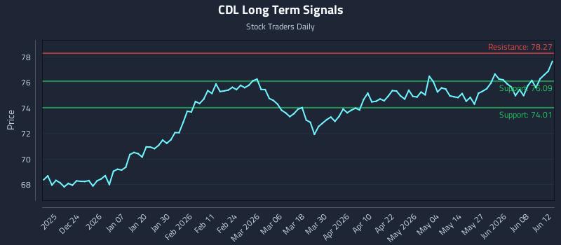 CDL Long Term Analysis for June 14 2026