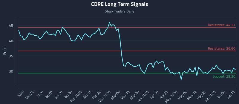CDRE Long Term Analysis for June 14 2026