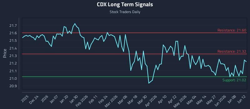 CDX Long Term Analysis for June 14 2026 CDX Long Term Analysis for June 14 2026