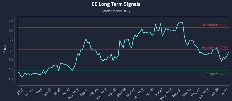 CE Long Term Analysis for June 14 2026