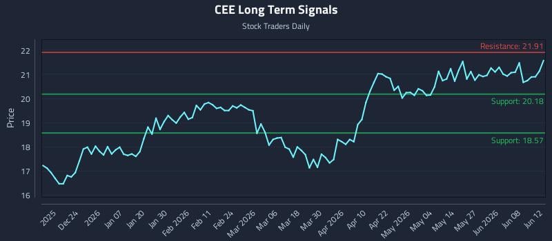 CEE Long Term Analysis for June 14 2026