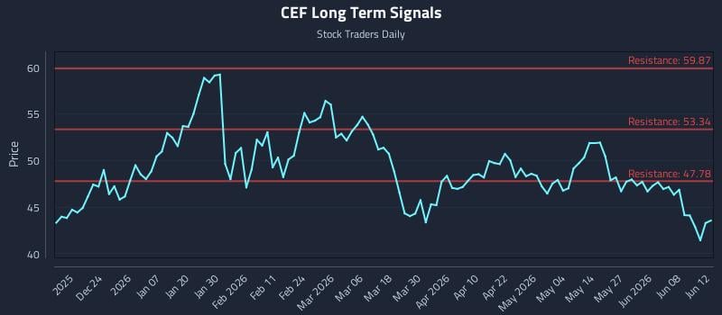 CEF Long Term Analysis for June 14 2026