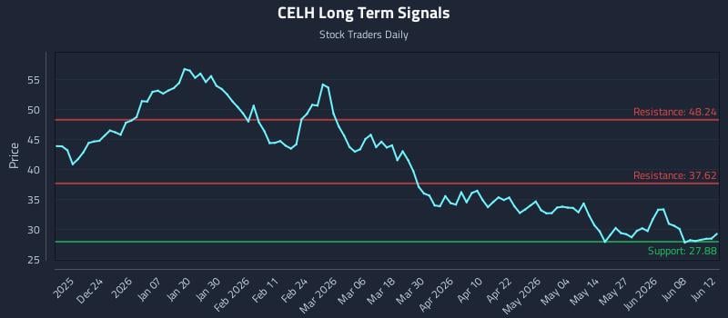 CELH Long Term Analysis for June 14 2026