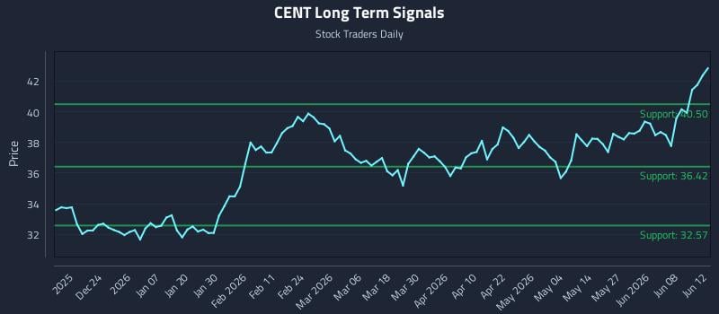 CENT Long Term Analysis for June 14 2026