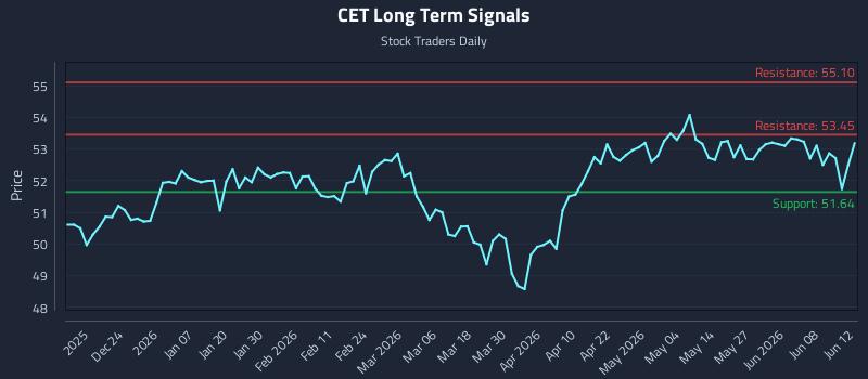CET Long Term Analysis for June 14 2026