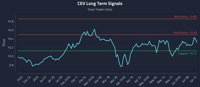 CEV Long Term Analysis for June 14 2026