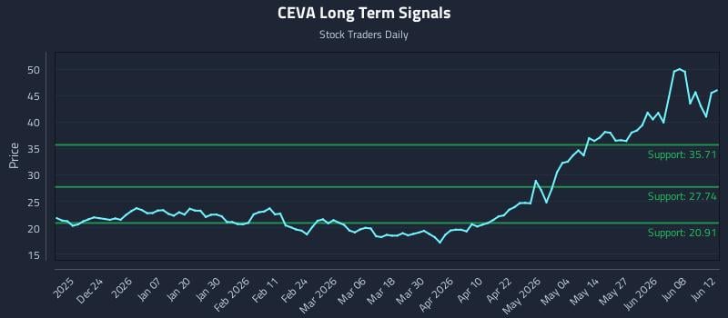 CEVA Long Term Analysis for June 14 2026