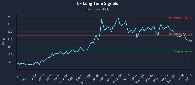 CF Long Term Analysis for June 14 2026