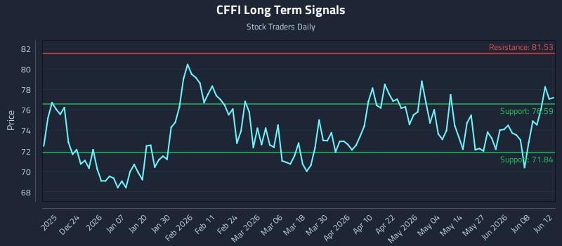 CFFI Long Term Analysis for June 14 2026