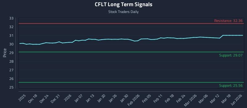CFLT Long Term Analysis for June 14 2026