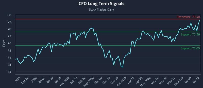 CFO Long Term Analysis for June 14 2026 CFO Long Term Analysis for June 14 2026