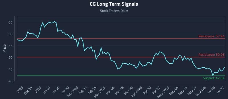CG Long Term Analysis for June 14 2026 CG Long Term Analysis for June 14 2026