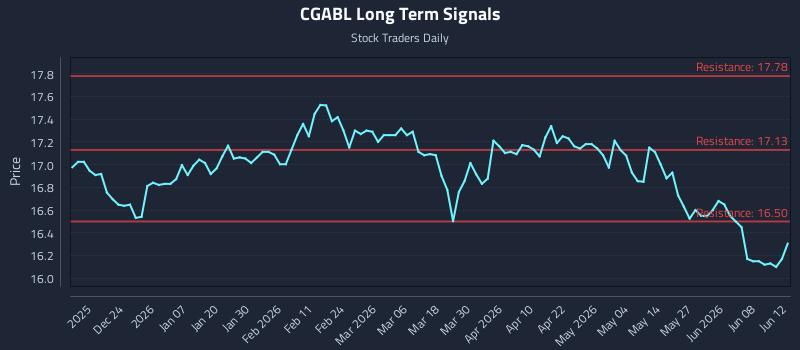 CGABL Long Term Analysis for June 14 2026 CGABL Long Term Analysis for June 14 2026