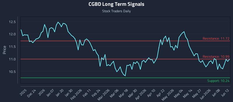 CGBD Long Term Analysis for June 14 2026