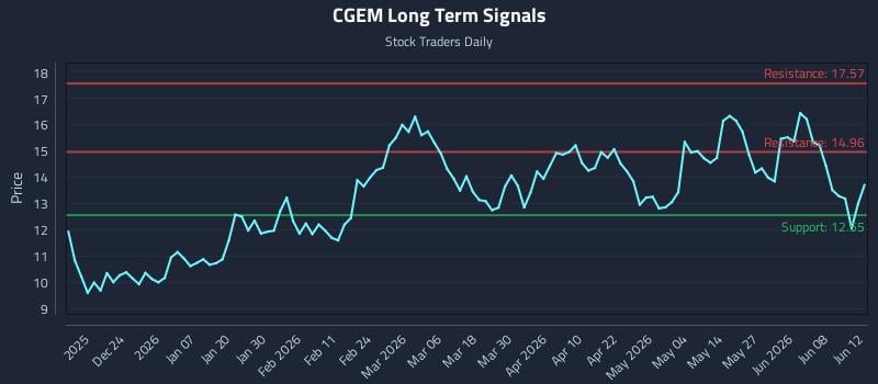 CGEM Long Term Analysis for June 14 2026