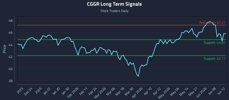 CGGR Long Term Analysis for June 14 2026 CGGR Long Term Analysis for June 14 2026