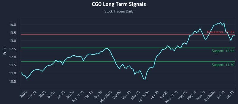 CGO Long Term Analysis for June 14 2026