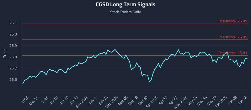 CGSD Long Term Analysis for June 14 2026 CGSD Long Term Analysis for June 14 2026