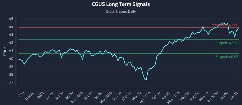 CGUS Long Term Analysis for June 14 2026