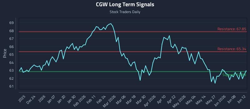 CGW Long Term Analysis for June 14 2026