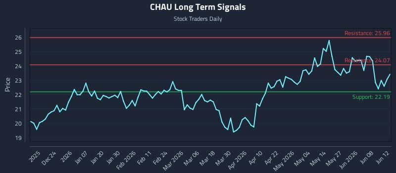 CHAU Long Term Analysis for June 14 2026 CHAU Long Term Analysis for June 14 2026