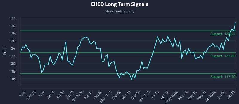 CHCO Long Term Analysis for June 14 2026