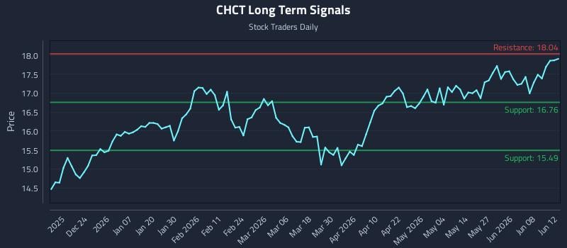 CHCT Long Term Analysis for June 14 2026