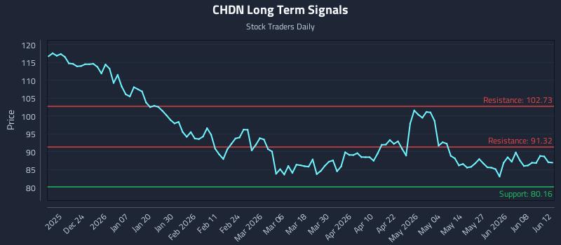 CHDN Long Term Analysis for June 14 2026 CHDN Long Term Analysis for June 14 2026