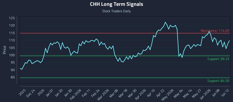 CHH Long Term Analysis for June 14 2026