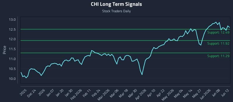 CHI Long Term Analysis for June 14 2026