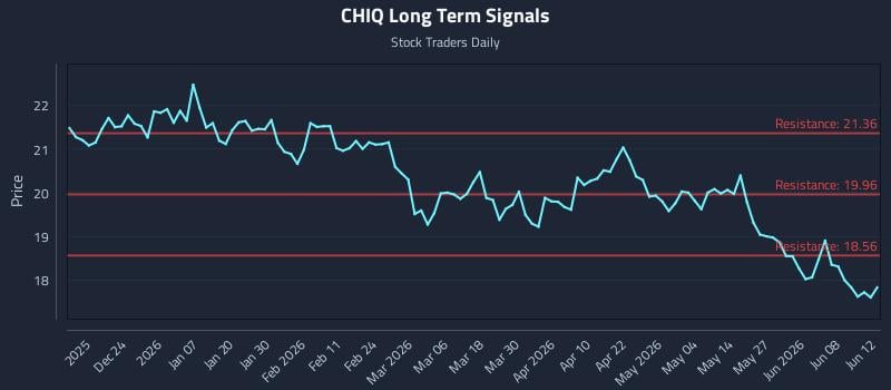CHIQ Long Term Analysis for June 14 2026 CHIQ Long Term Analysis for June 14 2026