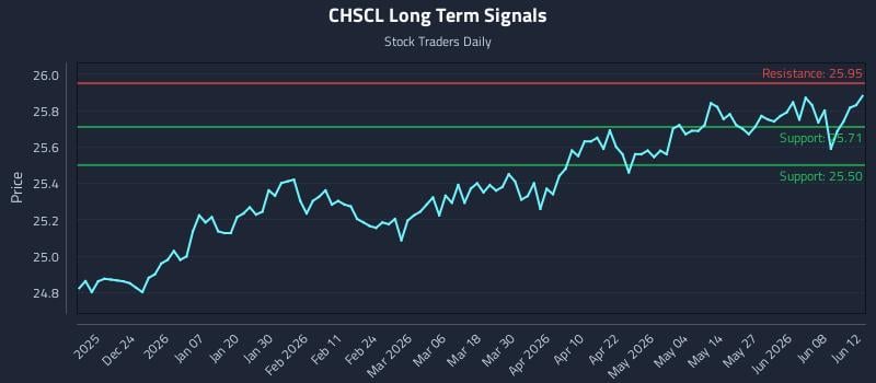 CHSCL Long Term Analysis for June 14 2026 CHSCL Long Term Analysis for June 14 2026