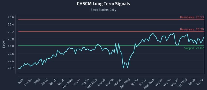 CHSCM Long Term Analysis for June 14 2026 CHSCM Long Term Analysis for June 14 2026