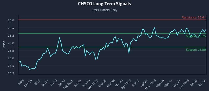 CHSCO Long Term Analysis for June 14 2026 CHSCO Long Term Analysis for June 14 2026