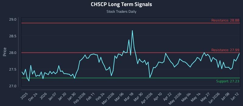 CHSCP Long Term Analysis for June 14 2026